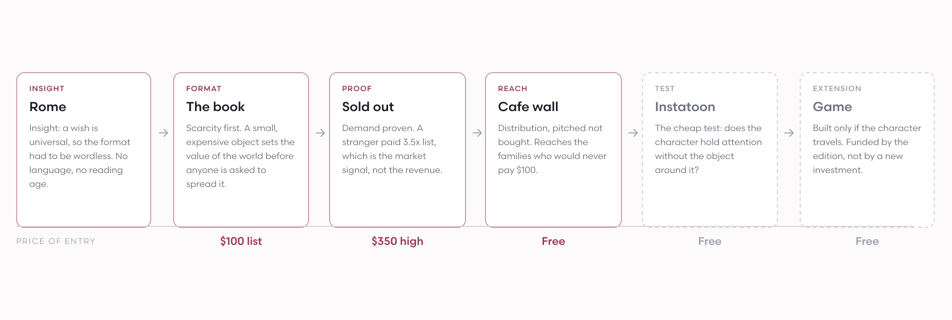 Diagram of the translation plan: zine, the book, sold out, cafe walls, instatoon, and game, priced high to low.