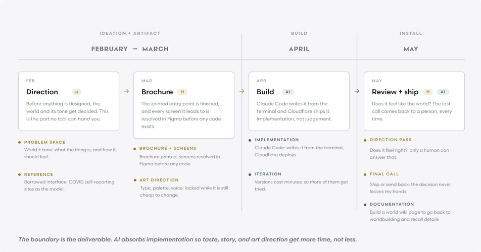 Workflow map &mdash; human decisions vs AI execution.